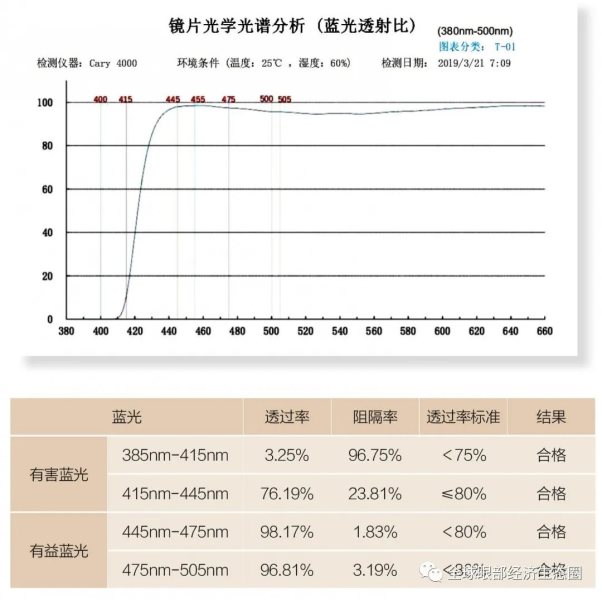 你的防蓝光眼镜戴对了吗