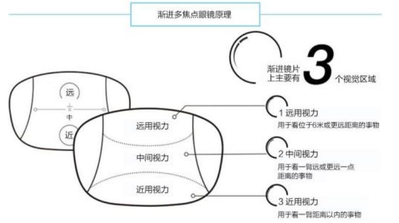 渐进多焦镜