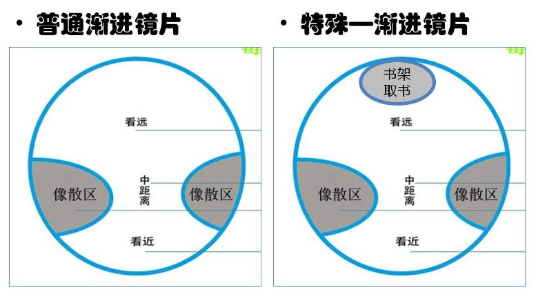 渐进多焦镜的原理与应用，3个光区，看远近只需一副