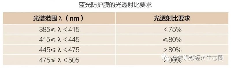 你的防蓝光眼镜戴对了吗