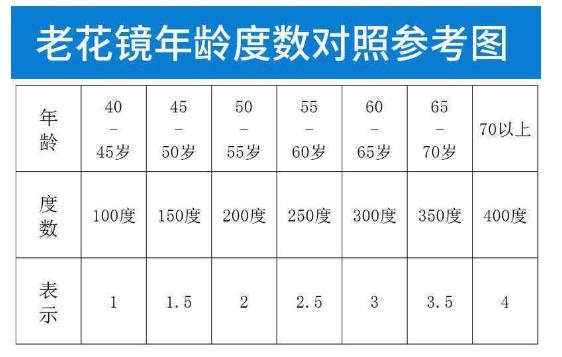 老花镜怎么配，参照老花镜度数对照表靠谱吗?