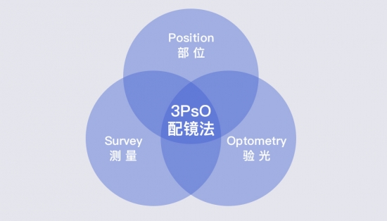 美丽岛22步专业标准验配法