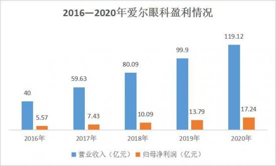 美丽岛：谁来为3.9亿近视老花眼负责？